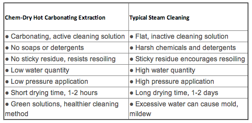 chem vs steam chart